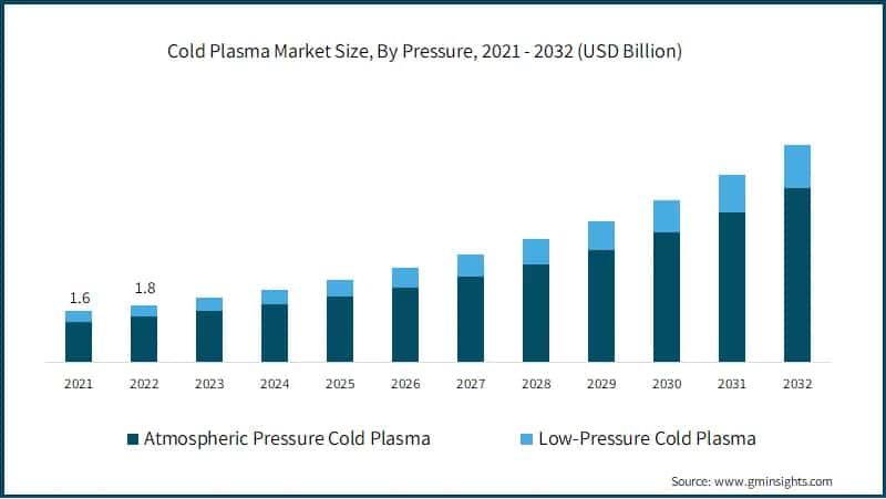 Cold Plasma Market Size, By Pressure, 2021 - 2032 (USD Billion)