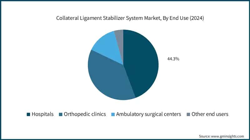 Collateral Ligament Stabilizer System Market, By End Use (2024)