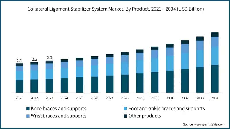 Collateral Ligament Stabilizer System Market, By Product, 2021 – 2034  (USD Billion)