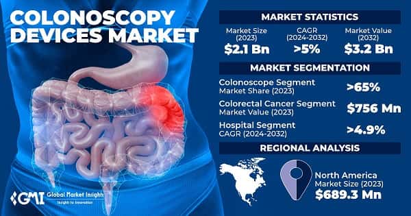 Colonoscopy Devices Market