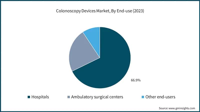 Colonoscopy Devices Market, By End-use (2023)