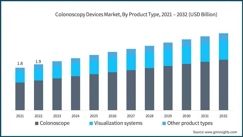 Colonoscopy Devices Market, By Product Type, 2021 – 2032 (USD Billion)
