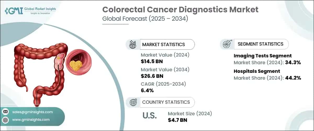 Colorectal Cancer Diagnostics Market