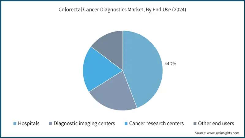 Colorectal Cancer Diagnostics Market, By End Use (2024)