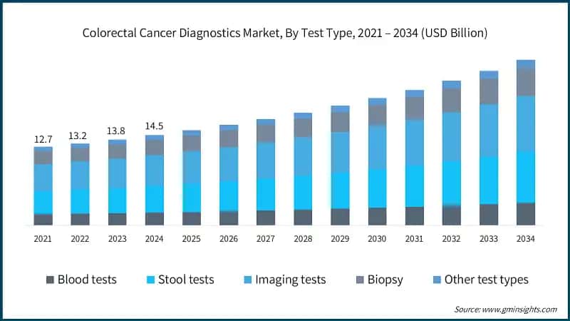 Colorectal Cancer Diagnostics Market, By Test Type, 2021 – 2034 (USD Billion)