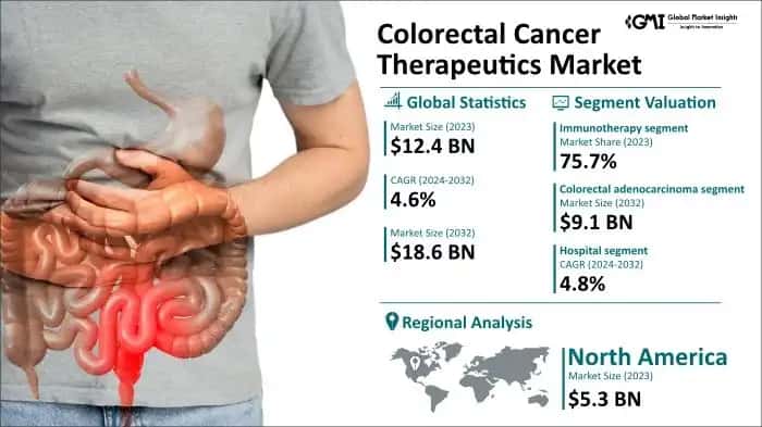 Colorectal Cancer Therapeutics Market