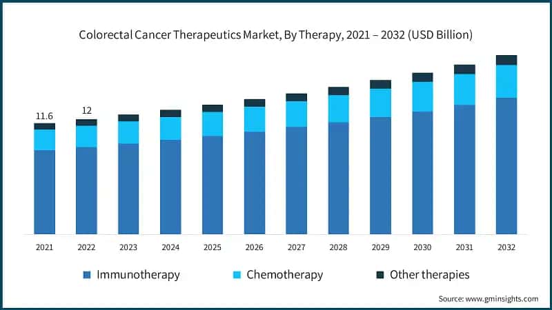 Colorectal Cancer Therapeutics Market, By Therapy, 2021 – 2032 (USD Billion)