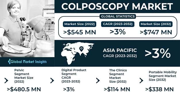 Colposcopy Market