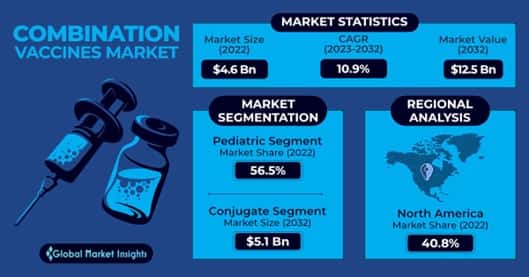 Combination Vaccines Market