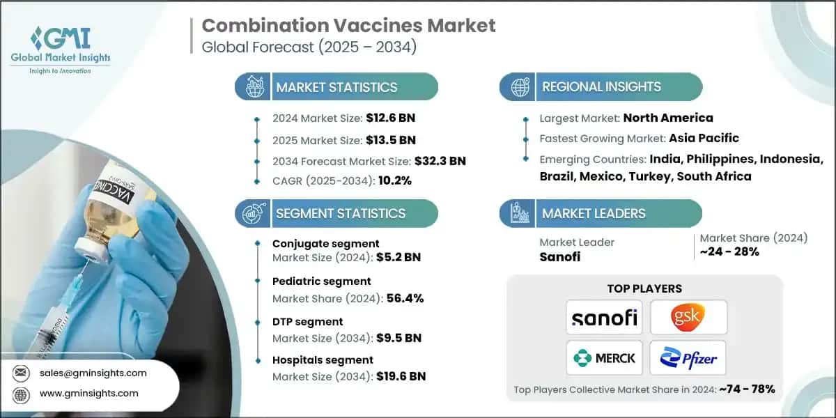 Combination Vaccines Market