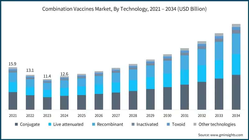 Combination Vaccines Market, By Technology, 2021 – 2034 (USD Billion)