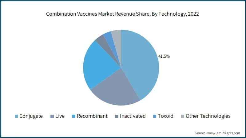 Combination Vaccines Market Revenue Share, By Technology, 2022