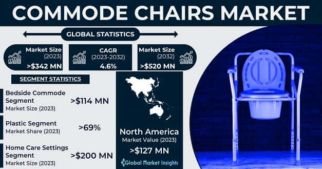 Commode Chairs Market
