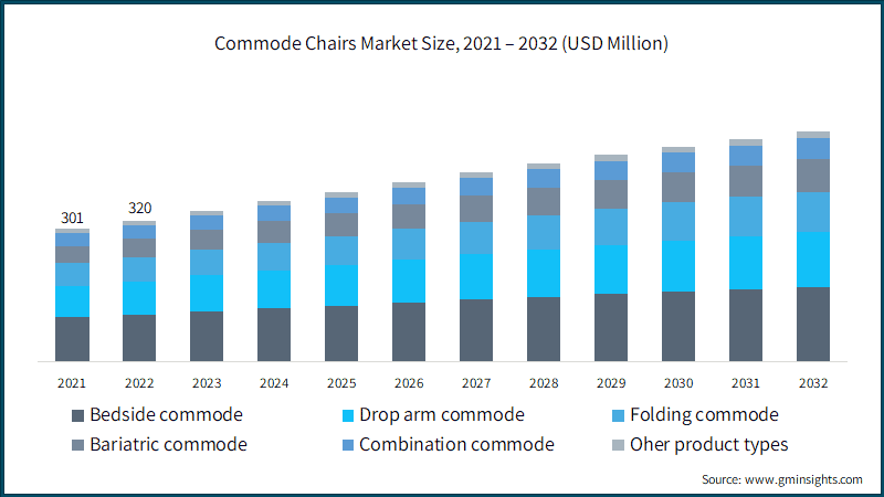 Commode Chairs Market Size, 2021 – 2032 (USD Million)