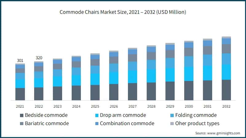 Commode Chairs Market Size, 2021 – 2032 (USD Million)