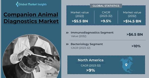 Companion Animal Diagnostics Market 
