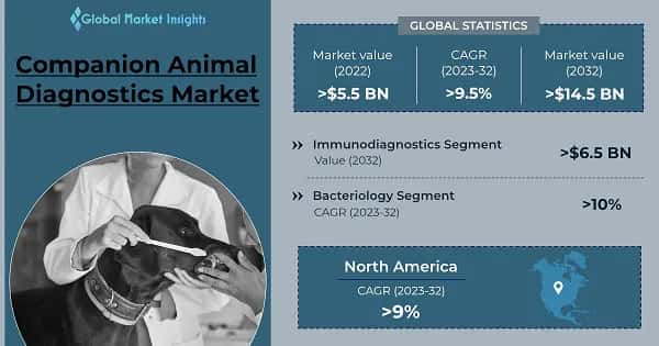 Companion Animal Diagnostics Market 
