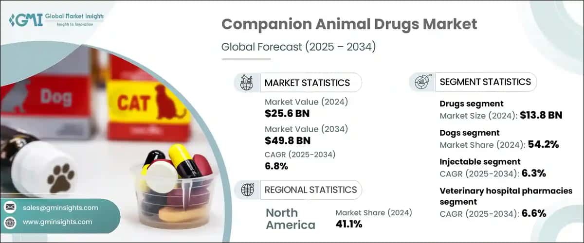 Companion Animal Drugs Market