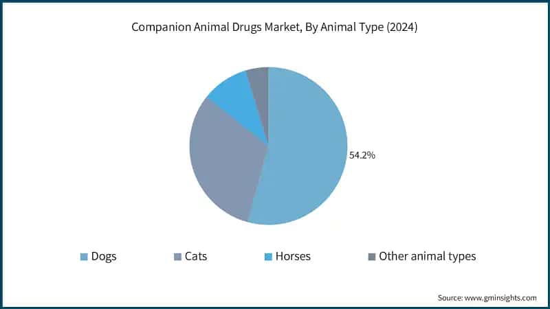 Companion Animal Drugs Market, By Animal Type (2024)