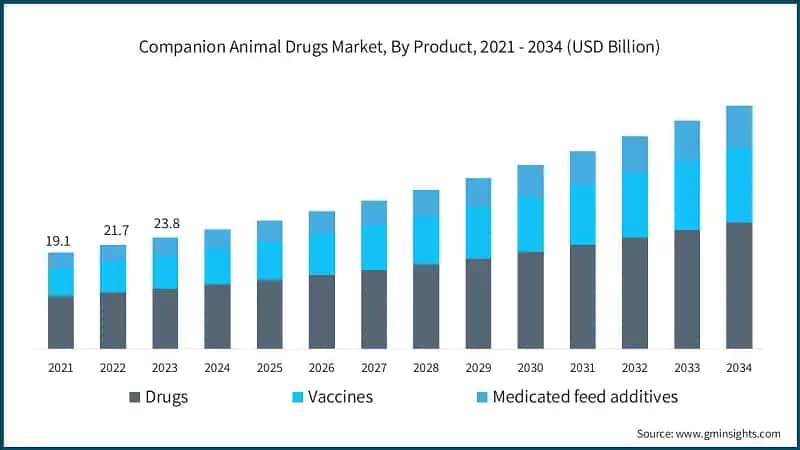 Companion Animal Drugs Market, By Product, 2021 - 2034 (USD Billion)