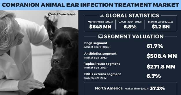 Companion Animal Ear Infection Treatment Market