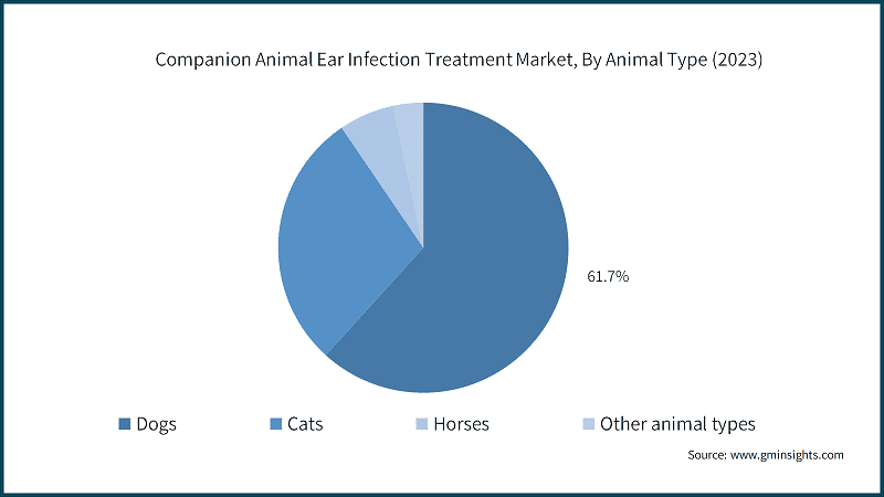 Companion Animal Ear Infection Treatment Market, By Animal Type (2023)