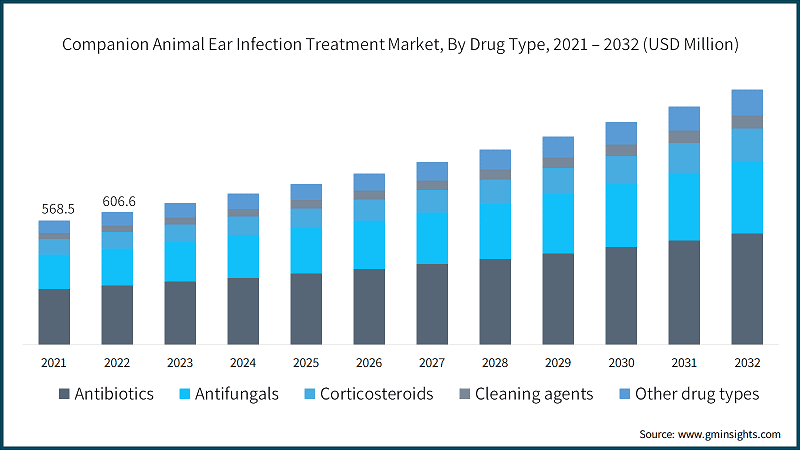 Companion Animal Ear Infection Treatment Market, By Drug Type, 2021 – 2032  (USD Million