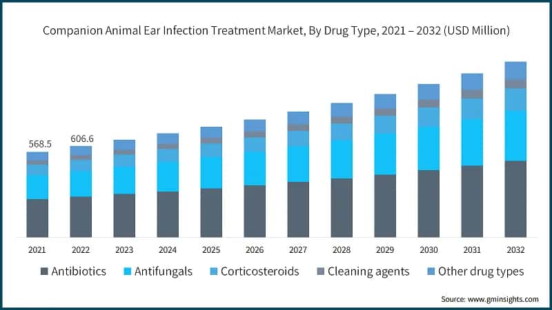 Companion Animal Ear Infection Treatment Market, By Drug Type, 2021 – 2032  (USD Million