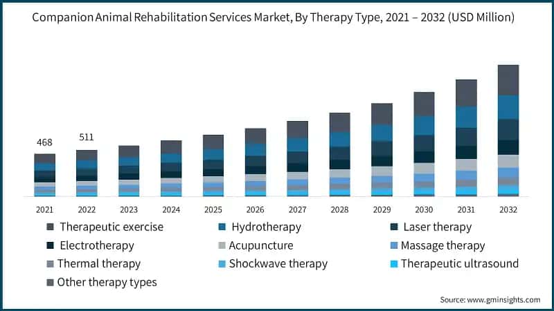 Companion Animal Rehabilitation Services Market, By Therapy Type,  &nbsp;2021 – 2032 (USD Million)