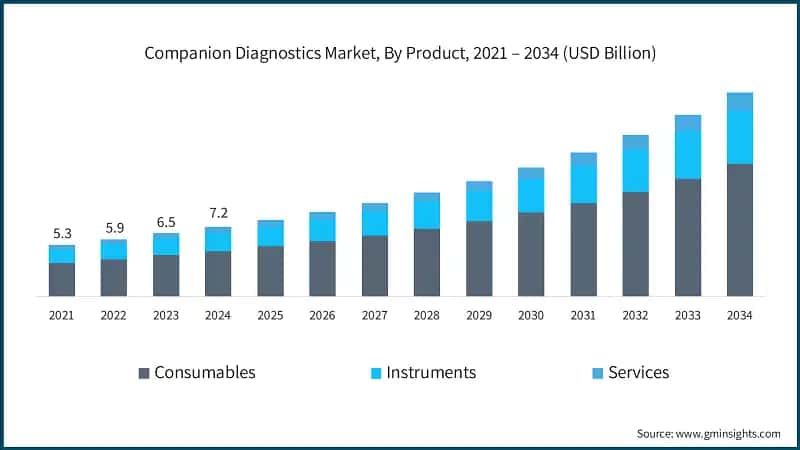 Companion Diagnostics Markt, nach Produkt, 2021 – 2034 (USD Milliarden)