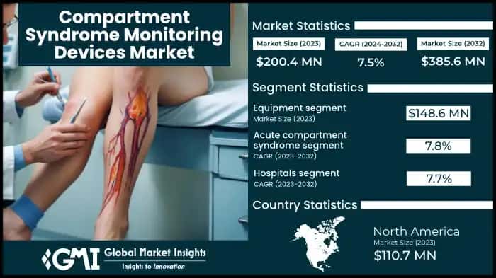 Compartment Syndrome Monitoring Devices Market