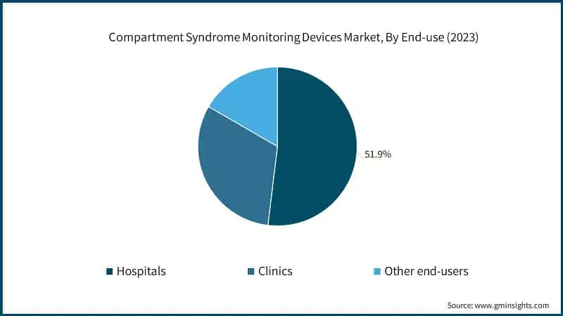 Compartment Syndrome Monitoring Devices Market, By End-use (2023)