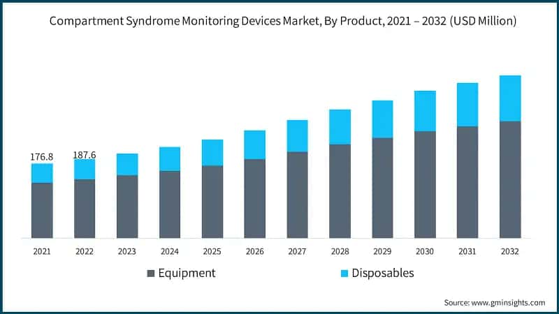 Compartment Syndrome Monitoring Devices Market, By Product, 2021 – 2032 (USD Million)