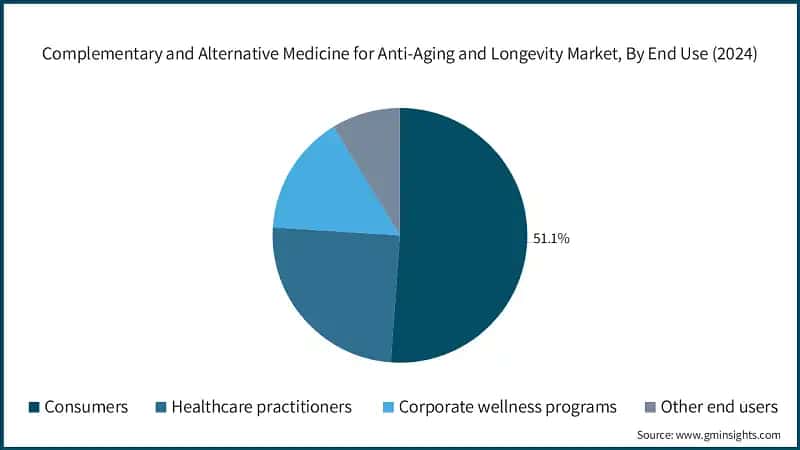 Complementary and Alternative Medicine for Anti-Aging and Longevity Market, By End Use (2024)