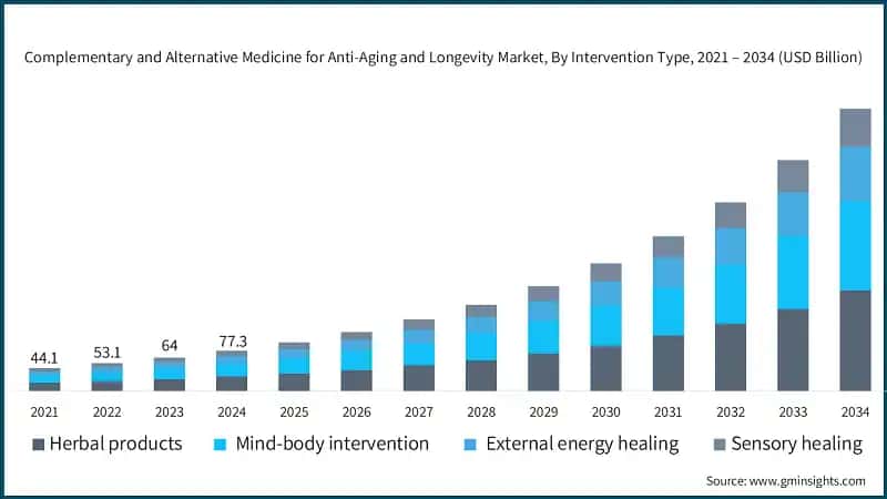 Complementary and Alternative Medicine for Anti-Aging and Longevity Market, By Intervention Type, 2021 – 2034 (USD Billion)