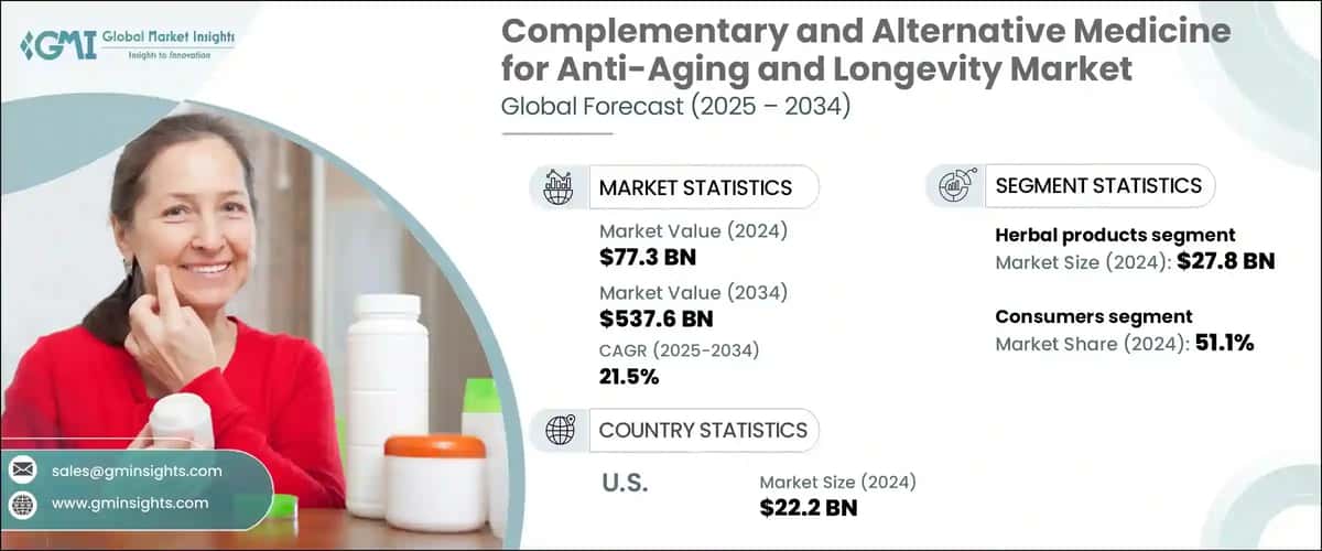 Complementary and Alternative Medicine for Anti-Aging & Longevity Market