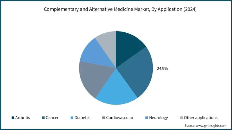 Complementary and Alternative Medicine Market, By Application (2024)