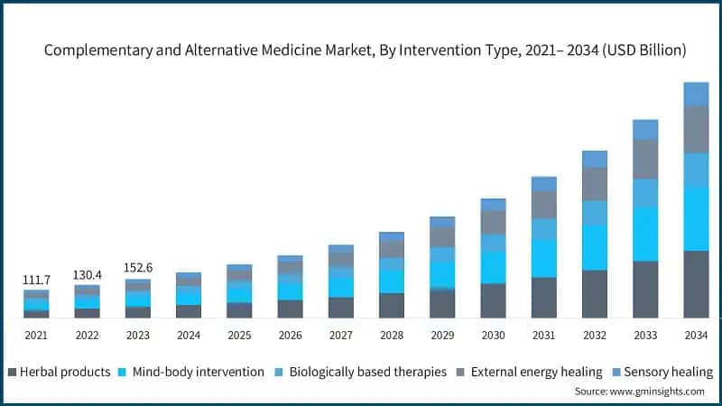 Complementary and Alternative Medicine Market, By Intervention Type, 2021– 2034 (USD Billion)