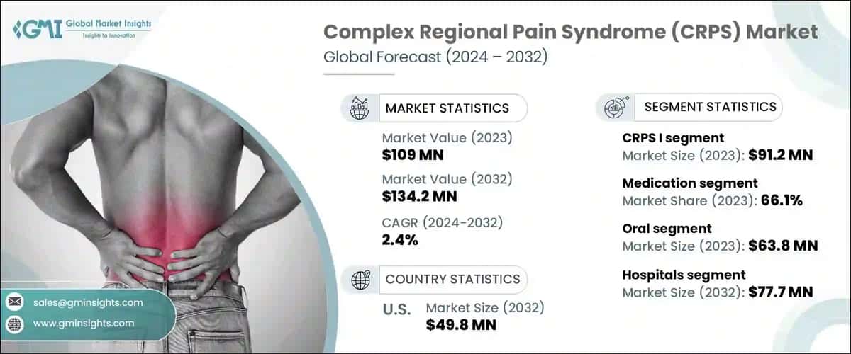 Complex Regional Pain Syndrome (CRPS) Market
