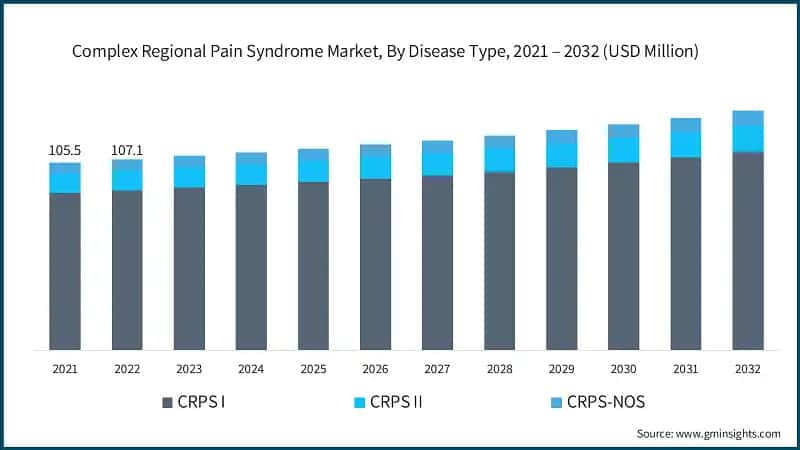 Complex Regional Pain Syndrome Market, By Disease Type, 2021 – 2032 (USD Million)