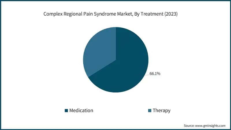 Complex Regional Pain Syndrome Market, By Treatment (2023)
