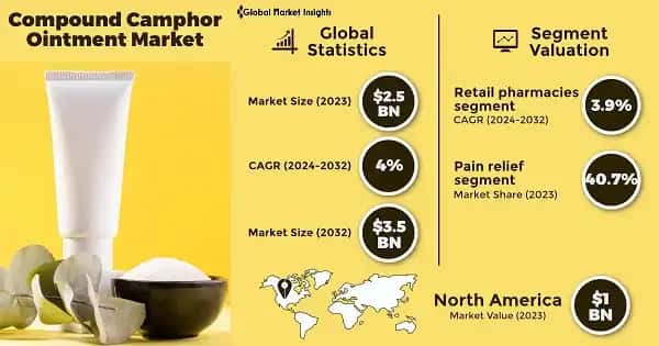 Compound Camphor Ointment Market