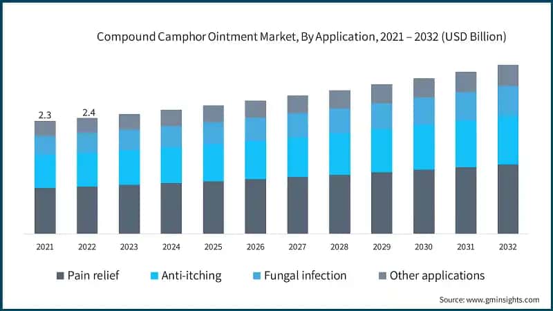Compound Camphor Ointment Market, By Application, 2021 – 2032 (USD Billion)