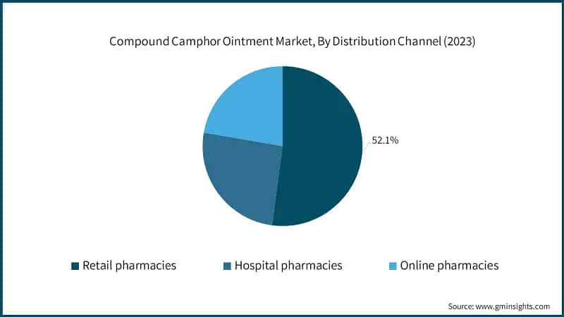 Compound Camphor Ointment Market, By Distribution Channel (2023)