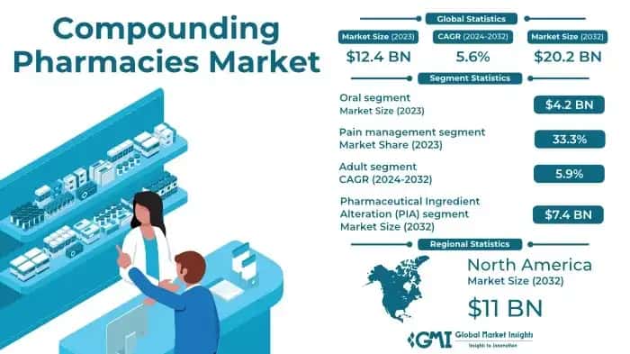 Compounding Pharmacies Market