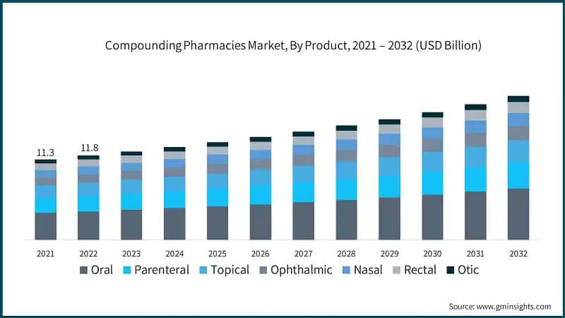 Compounding Pharmacies Market, By Product, 2021 – 2032 (USD Billion)
