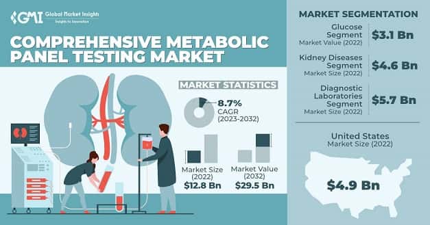Comprehensive Metabolic Panel Testing Market 