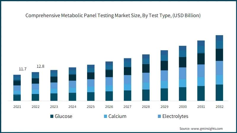 Comprehensive Metabolic Panel Testing Market Size, By Test Type, (USD Billion)
