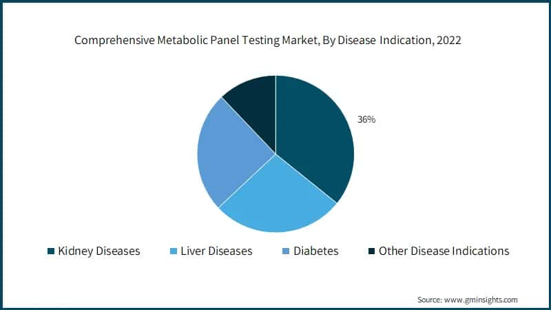 Comprehensive Metabolic Panel Testing Market, By Disease Indication, 2022