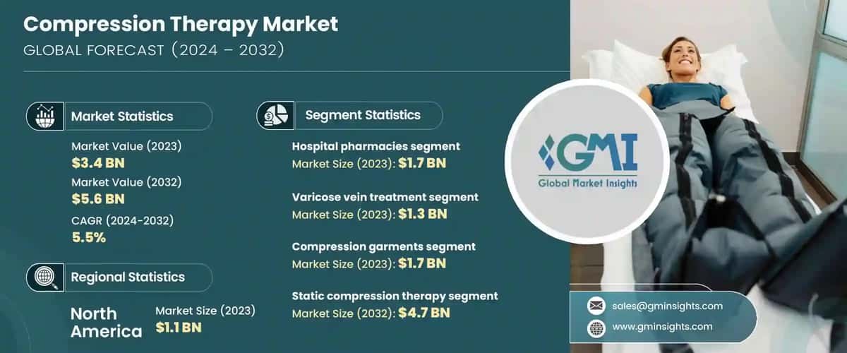 Compression Therapy Market
